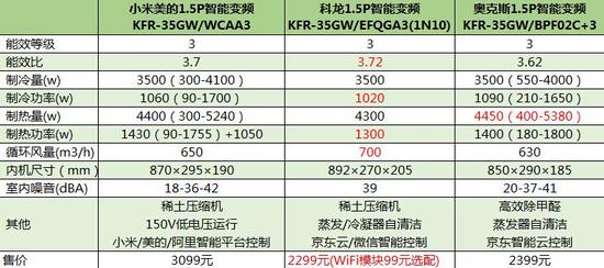 為智能多掏900元 小米美的空調(diào)值不值 